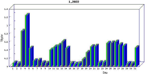 Traffic statistics, totals for ena