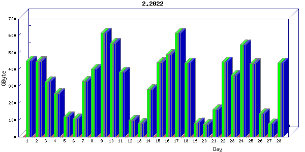 Traffic statistics, totals for ena