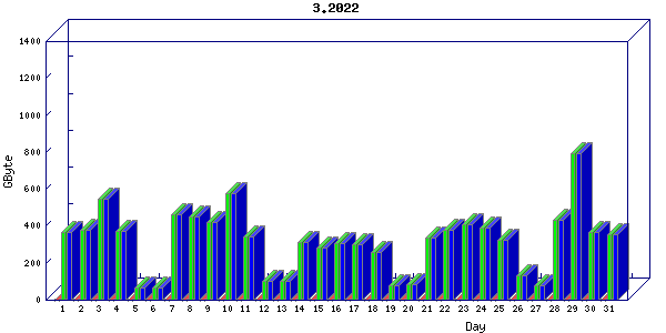 Traffic statistics, totals for ena