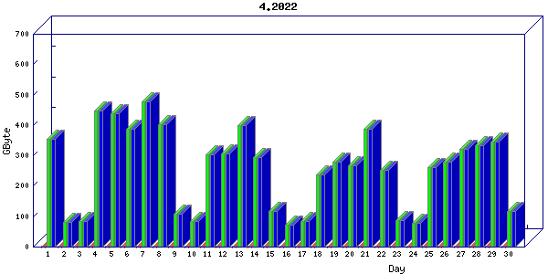 Traffic statistics, totals for ena