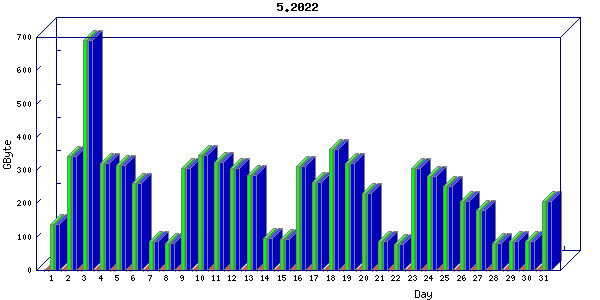 Traffic statistics, totals for ena