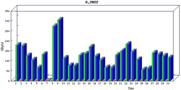 Traffic statistics, totals for ena
