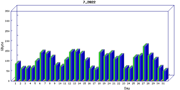 Traffic statistics, totals for ena