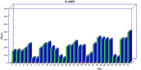 Traffic statistics, totals for ena