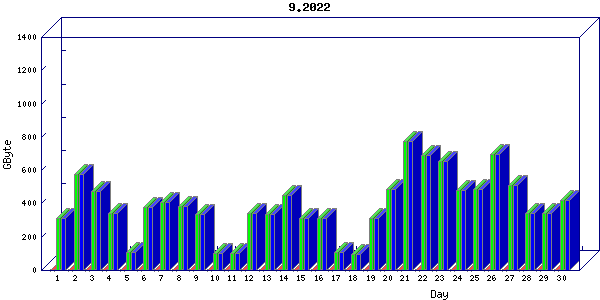 Traffic statistics, totals for ena
