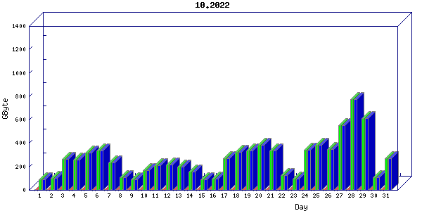 Traffic statistics, totals for ena