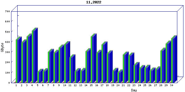 Traffic statistics, totals for ena