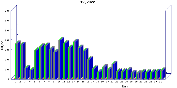 Traffic statistics, totals for ena