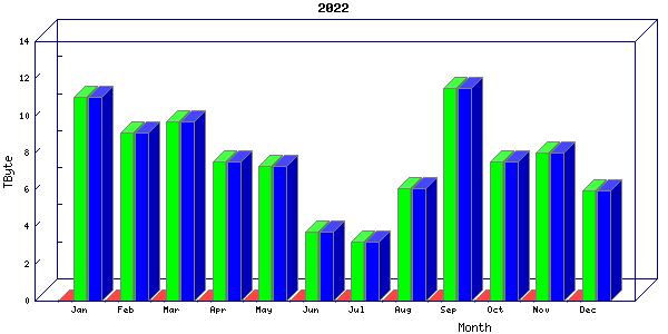Traffic statistics, totals for ena
