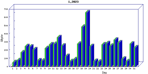 Traffic statistics, totals for ena