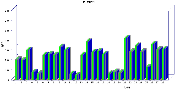Traffic statistics, totals for ena