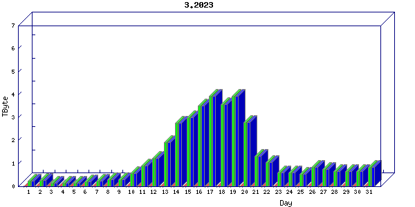 Traffic statistics, totals for ena