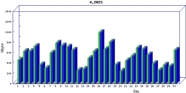 Traffic statistics, totals for ena