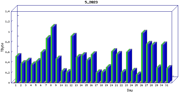 Traffic statistics, totals for ena