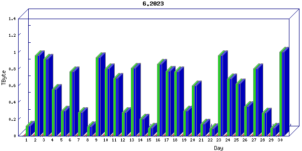 Traffic statistics, totals for ena