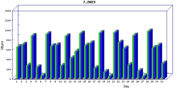 Traffic statistics, totals for ena