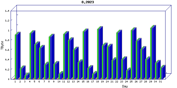 Traffic statistics, totals for ena