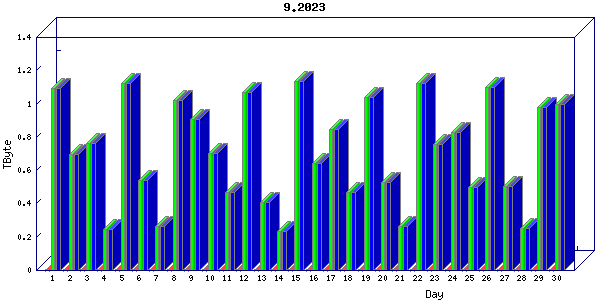Traffic statistics, totals for ena