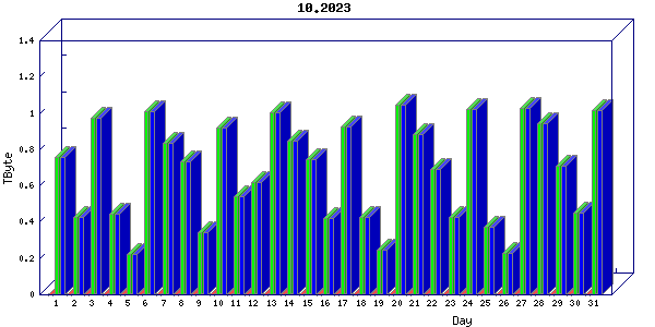 Traffic statistics, totals for ena