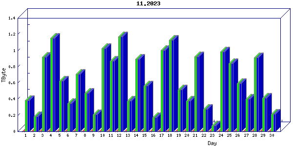 Traffic statistics, totals for ena