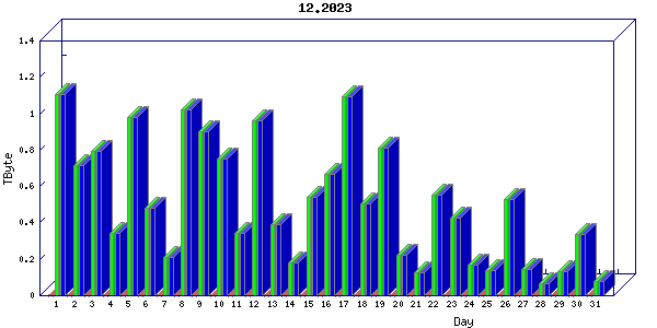Traffic statistics, totals for ena