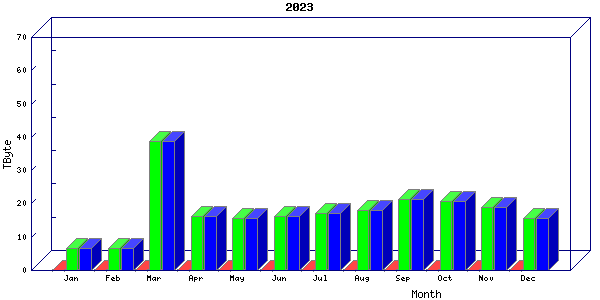 Traffic statistics, totals for ena