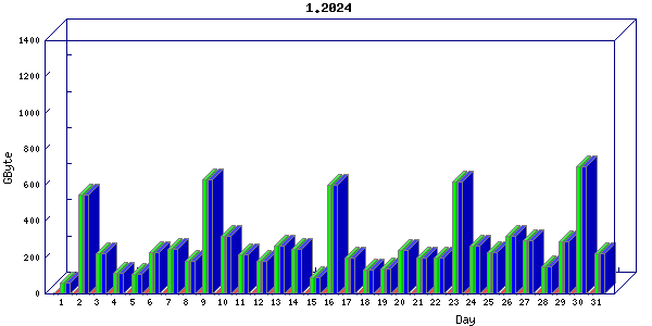Traffic statistics, totals for ena