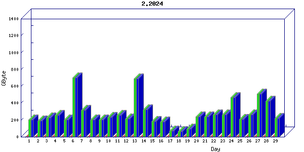 Traffic statistics, totals for ena