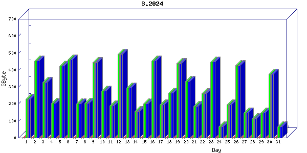 Traffic statistics, totals for ena