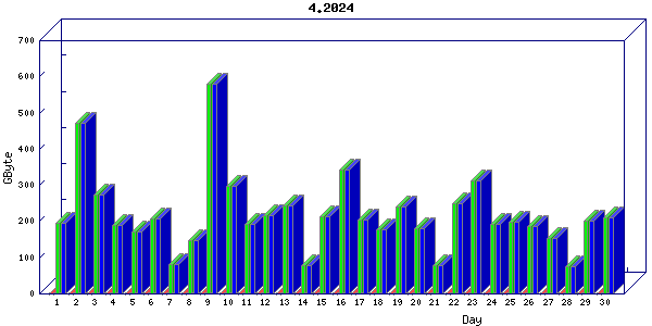 Traffic statistics, totals for ena