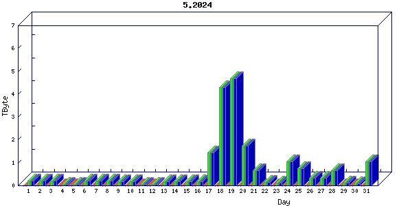 Traffic statistics, totals for ena