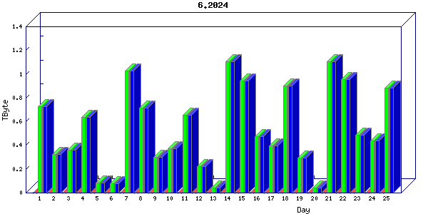 Traffic statistics, totals for ena