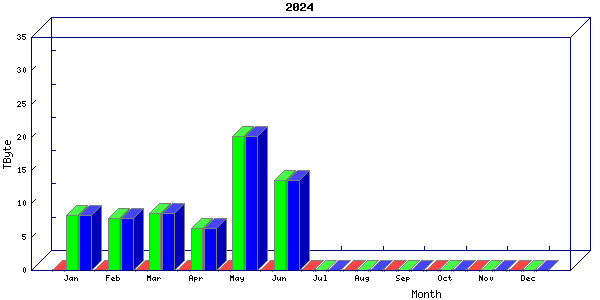 Traffic statistics, totals for ena