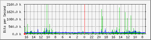 NetTN I1 Traffic Graph