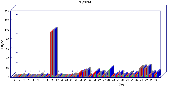 Traffic statistics, totals for nettn-i1