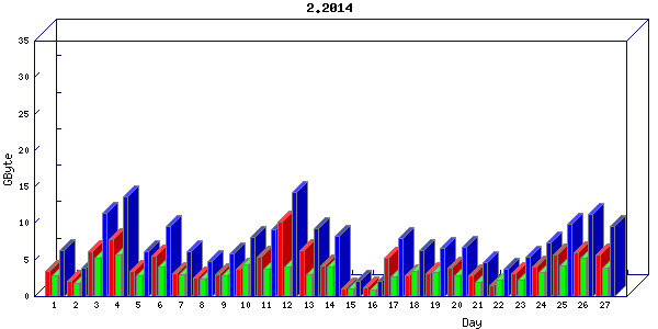 Traffic statistics, totals for nettn-i1
