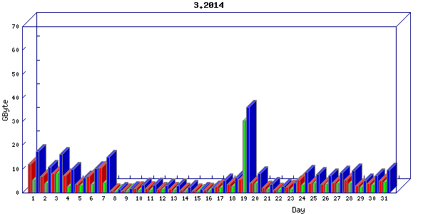 Traffic statistics, totals for nettn-i1