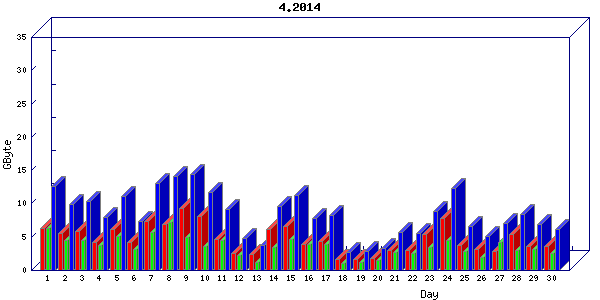 Traffic statistics, totals for nettn-i1