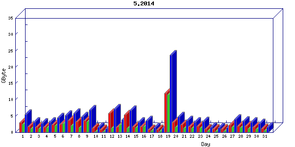 Traffic statistics, totals for nettn-i1