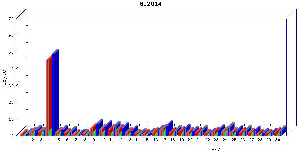 Traffic statistics, totals for nettn-i1