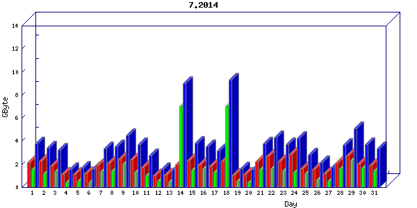 Traffic statistics, totals for nettn-i1