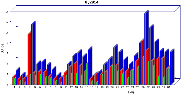 Traffic statistics, totals for nettn-i1