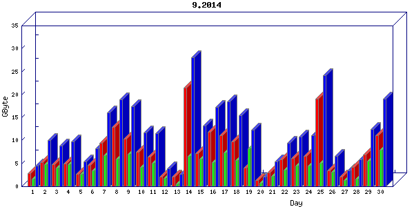 Traffic statistics, totals for nettn-i1