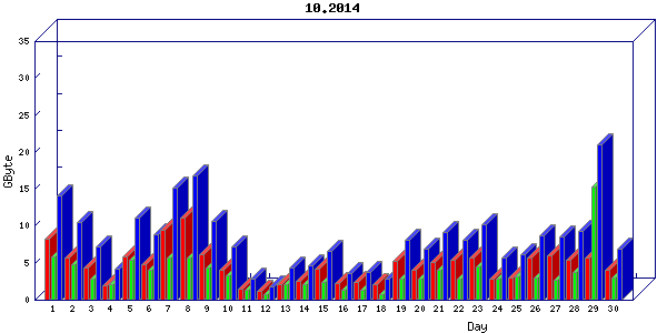 Traffic statistics, totals for nettn-i1