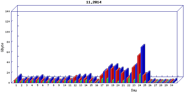 Traffic statistics, totals for nettn-i1
