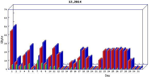 Traffic statistics, totals for nettn-i1
