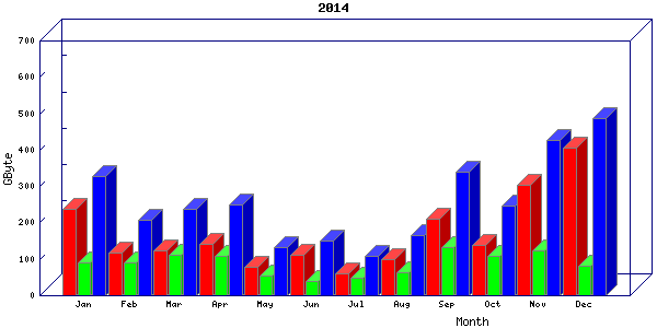 Traffic statistics, totals for nettn-i1