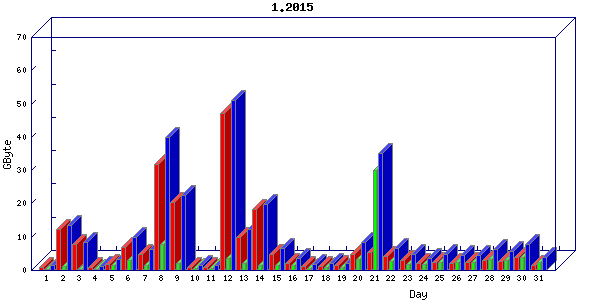 Traffic statistics, totals for nettn-i1