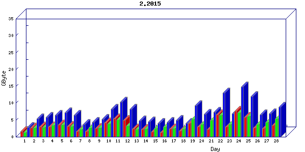 Traffic statistics, totals for nettn-i1