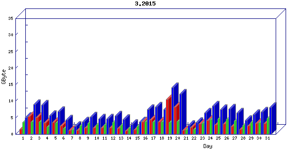 Traffic statistics, totals for nettn-i1